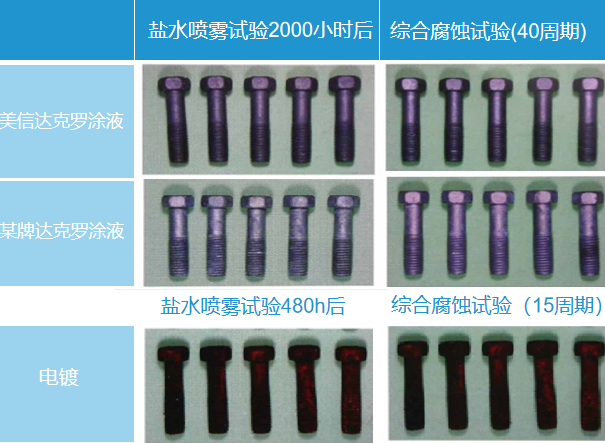 達克羅工藝的特點(diǎn)有哪些？